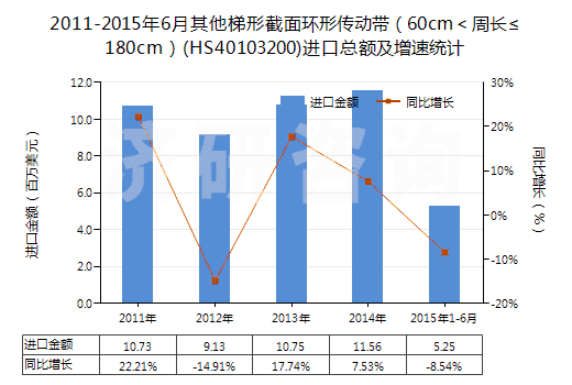 2011-2015年6月其他梯形截面環(huán)形傳動(dòng)帶（60cm＜周長(zhǎng)≤180cm）(HS40103200)進(jìn)口總額及增速統(tǒng)計(jì)
